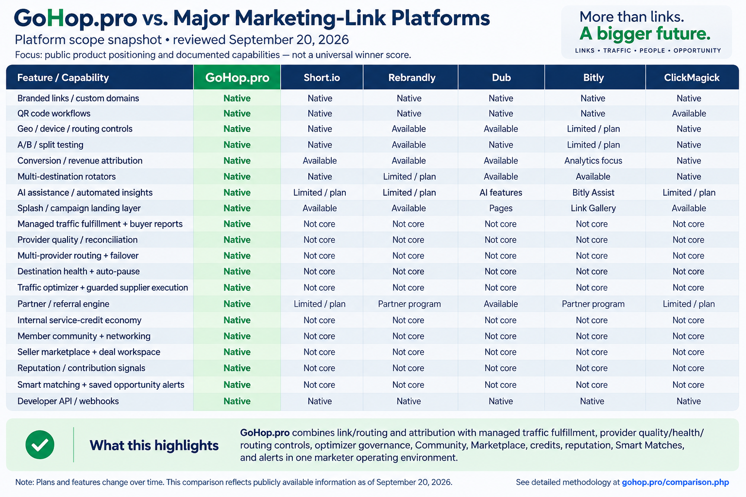GoHop platform comparison